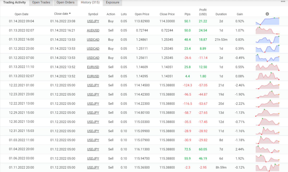 Trading results of AUTOMIC TRADER