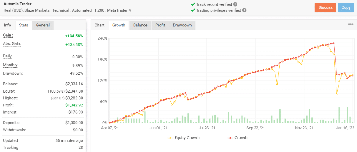 Growth chart of AUTOMIC TRADER