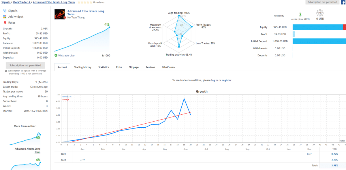 Growth chart of Advanced Fibo Levels