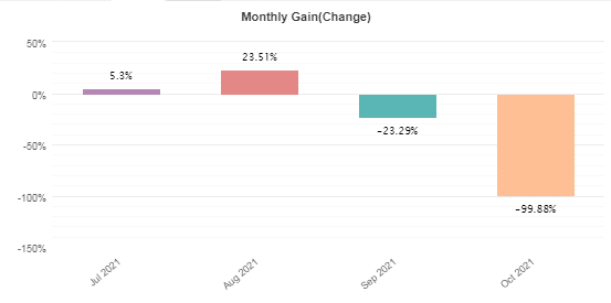 Monthly profits