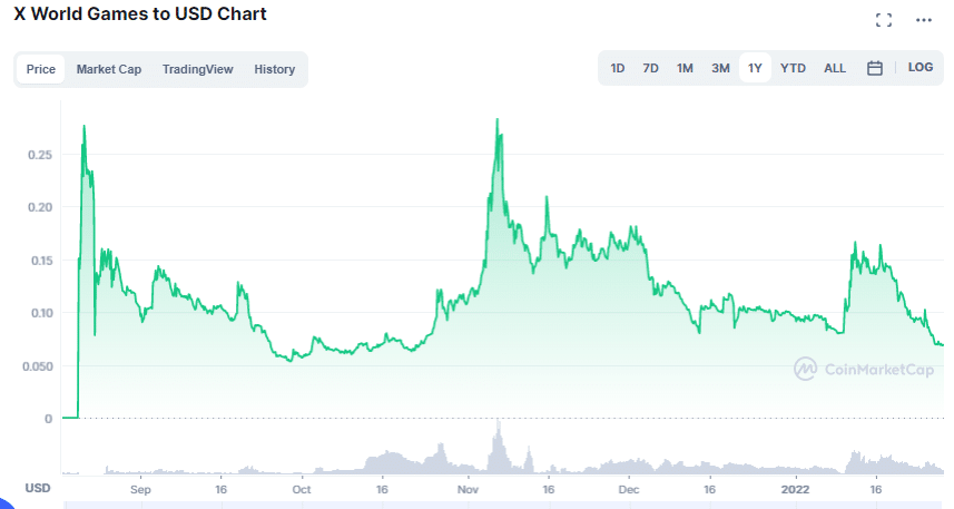 XWG price chart