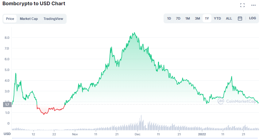 BCOIN price chart