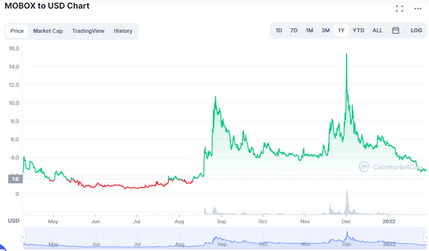 MBOX price chart