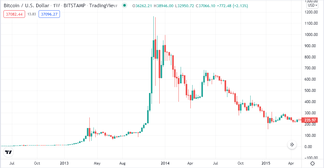 BTC price chart