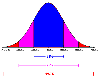 Standard distribution curve