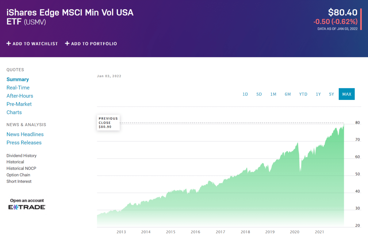 USMV price chart