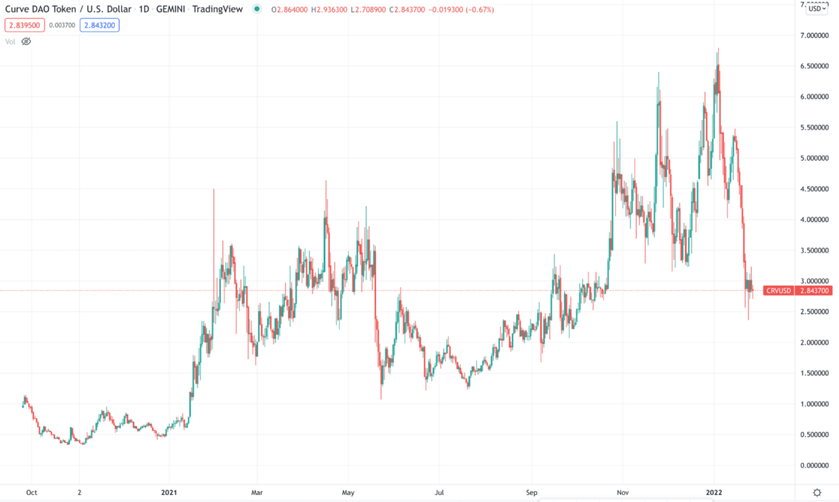 CRV/USDT daily chart