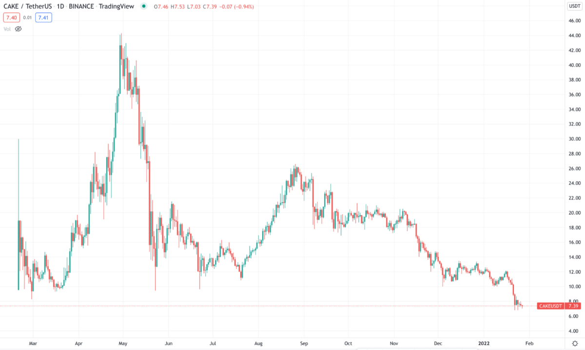 CAKE/USDT daily chart