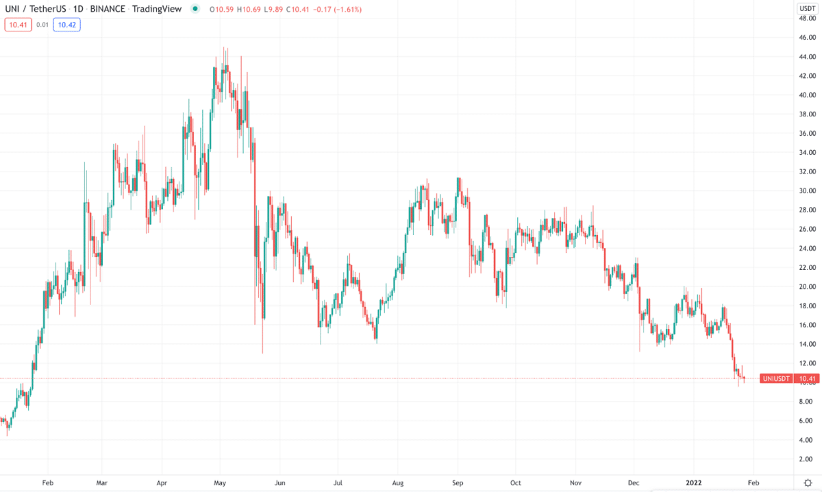 UNI/USDT daily chart