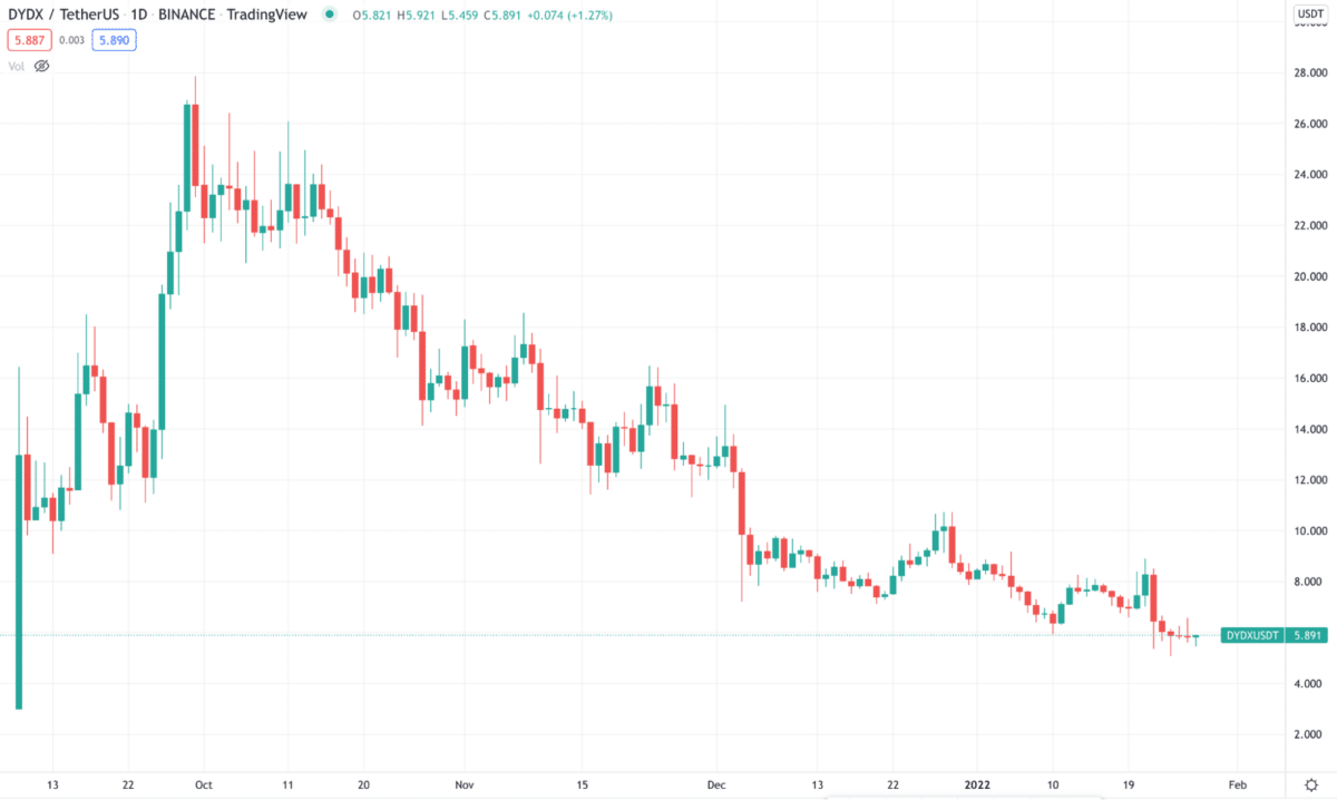 DYDX/USDT daily chart