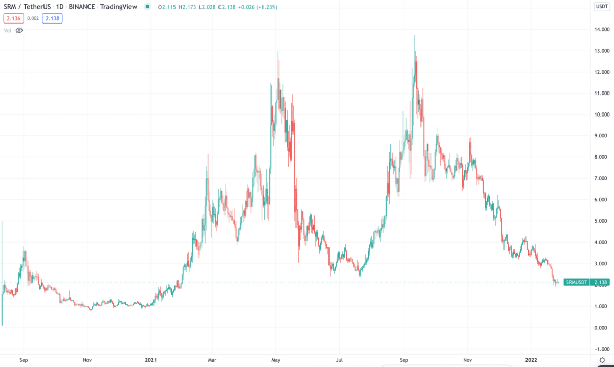 SRM/USDT daily chart