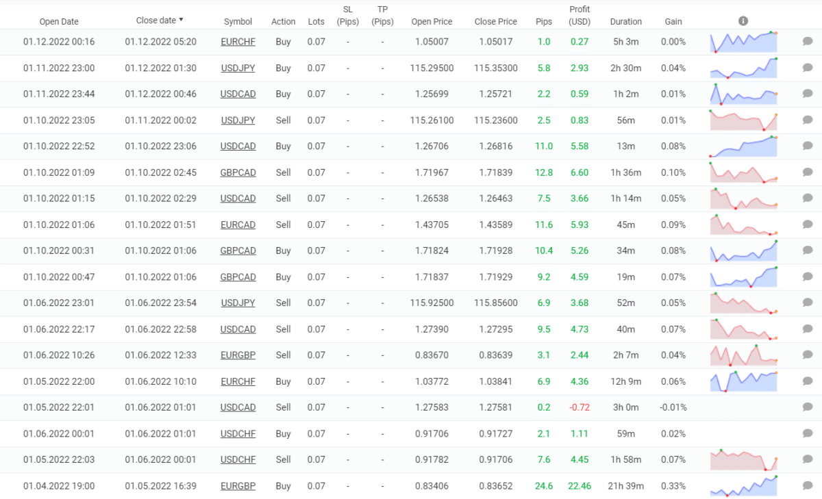 Trading results of Dynamic Pro Scalper