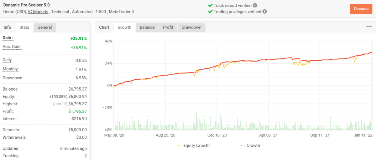 Growth chart of Dynamic Pro Scalper