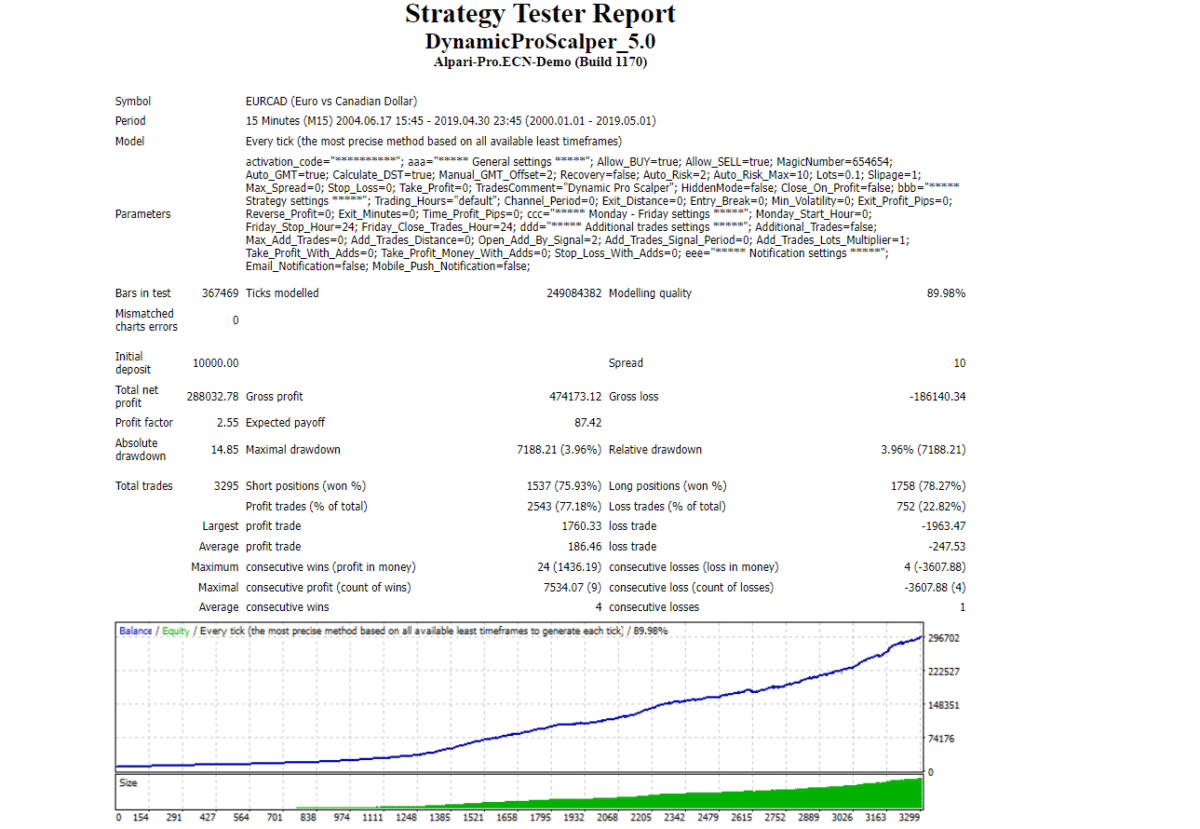 Backtesting results of EUR/CAD