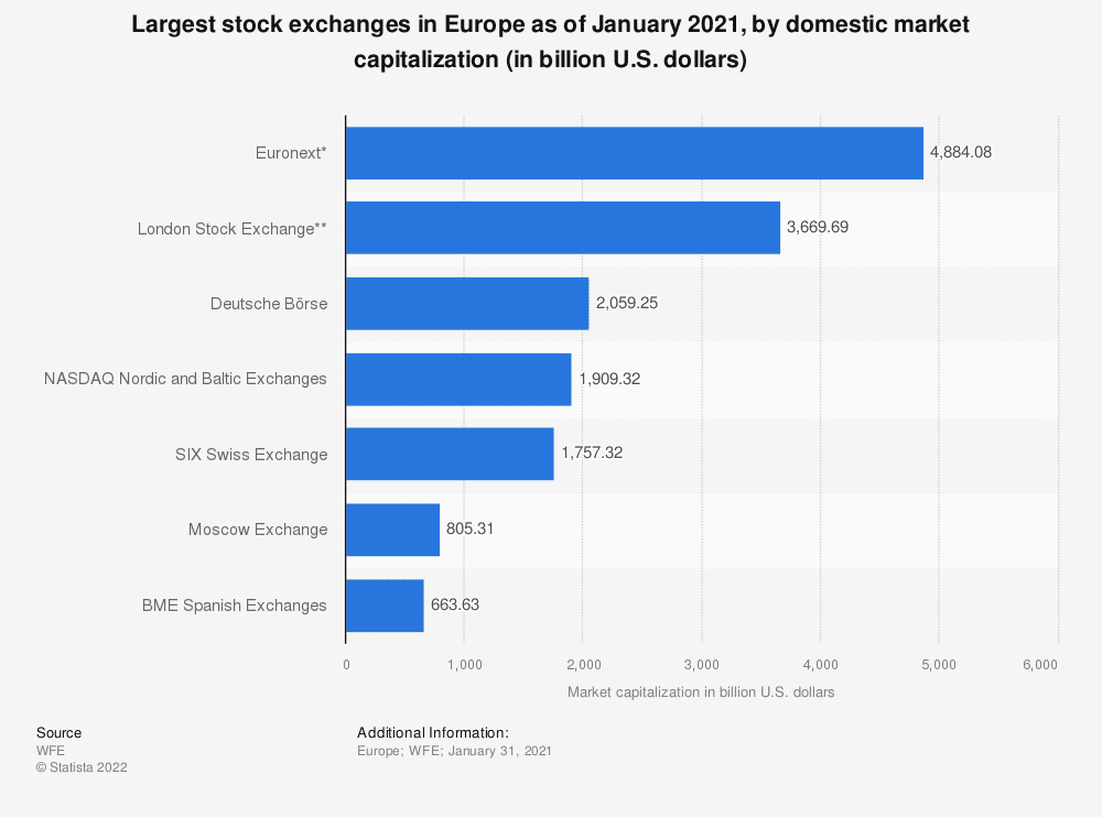 Two biggest Euro stock exchanges