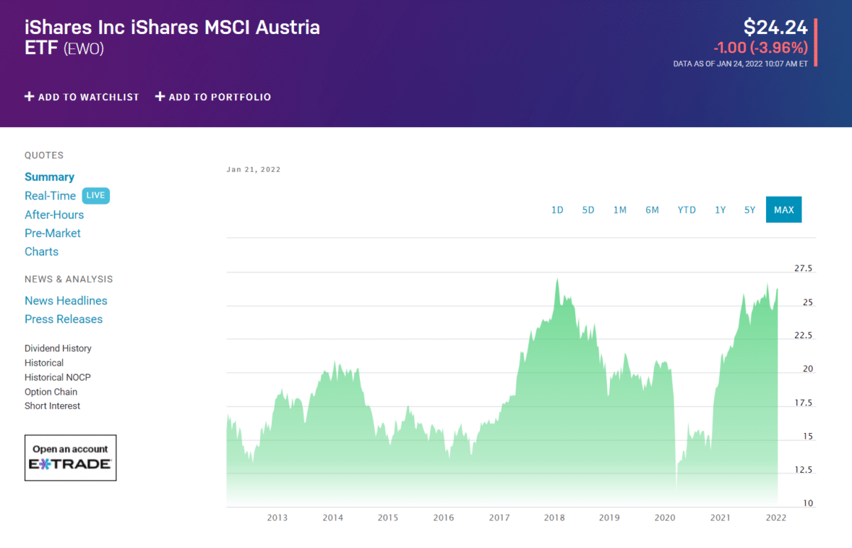 EWO ETF price chart