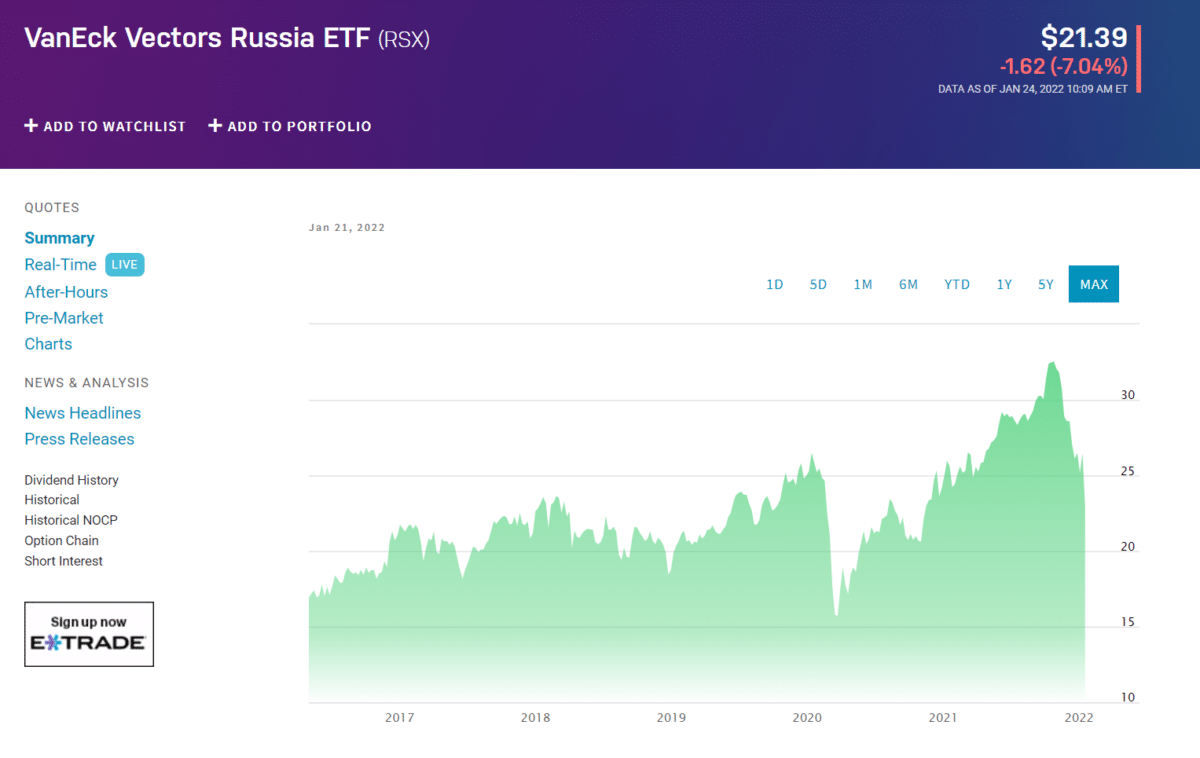 RSX ETF price chart
