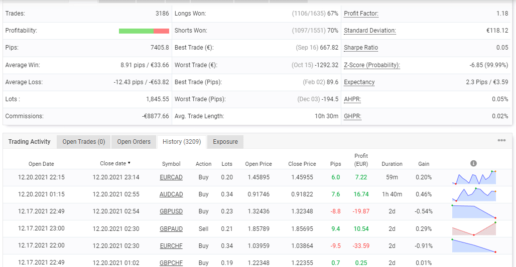 Advanced trading stats of Forex Cyborg