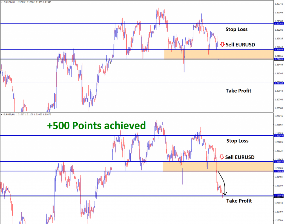 Trading chart of the system