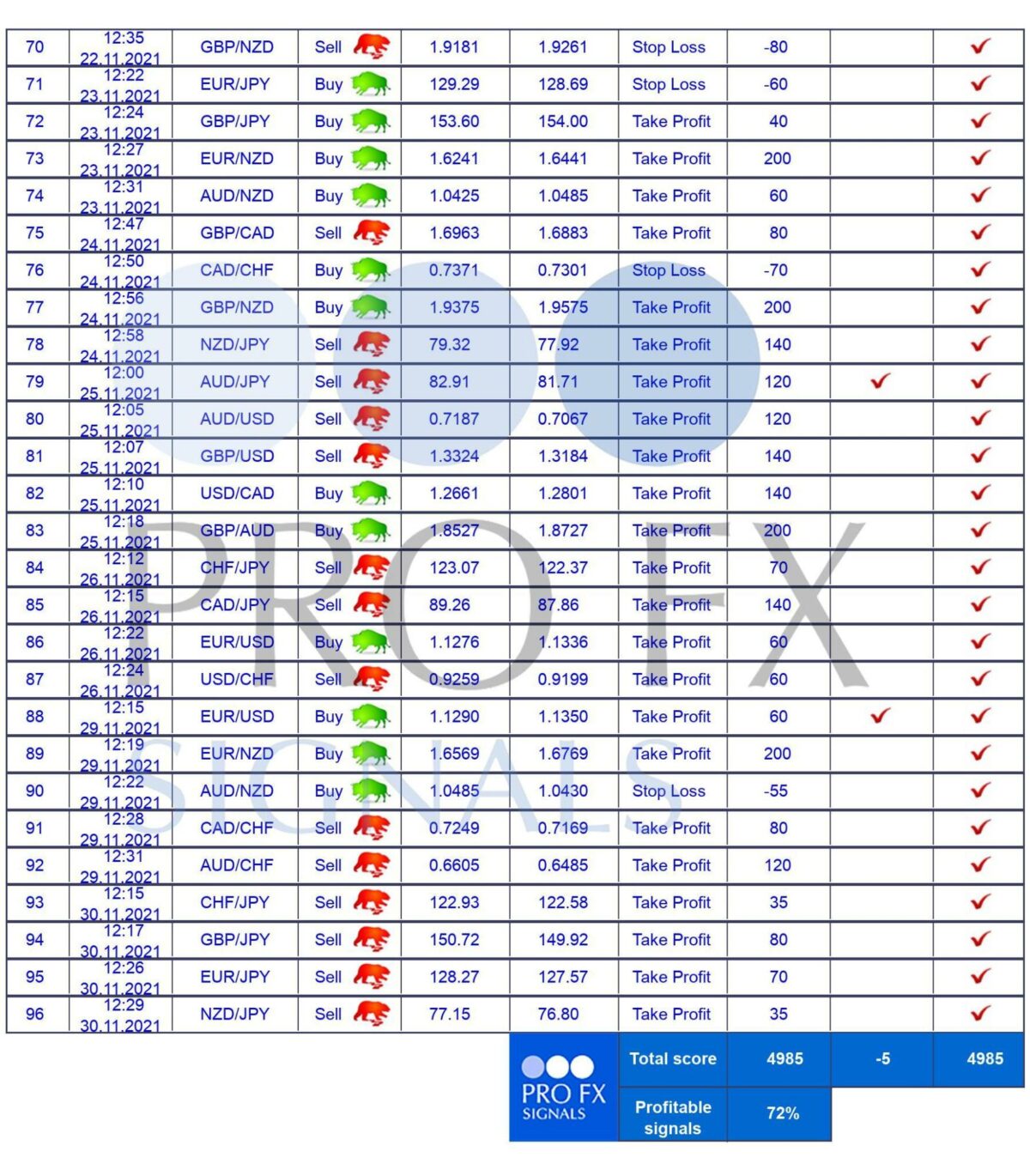 Trading results of FxProfitSignals for November 2021