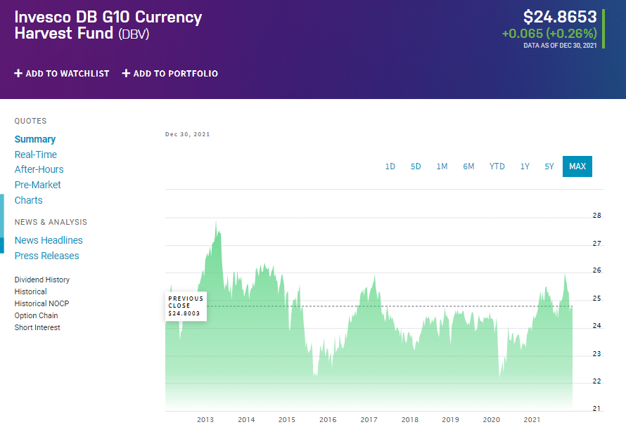 DBV price chart