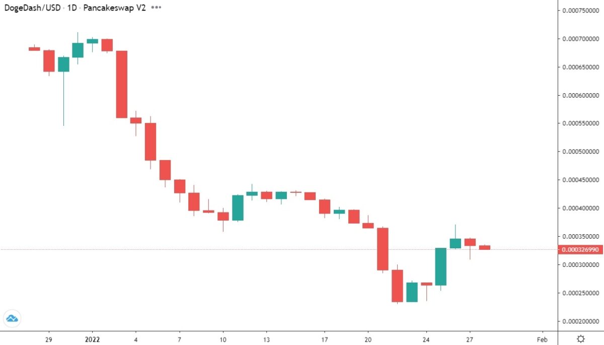 DogeDash/USD daily chart