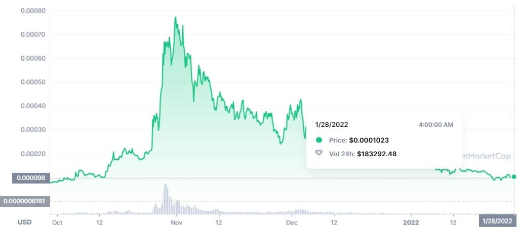 HOGE/USD daily chart