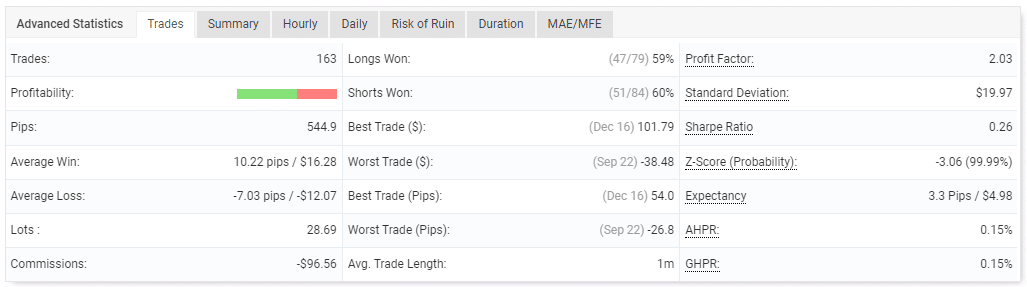 Trading performance