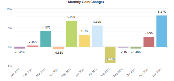 Monthly gains