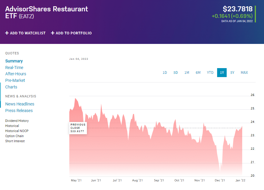 EATZ price chart