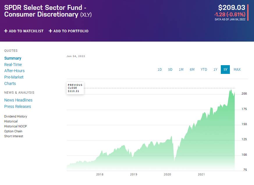 XLY price chart