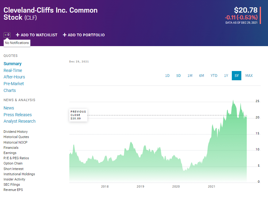 CLF price chart