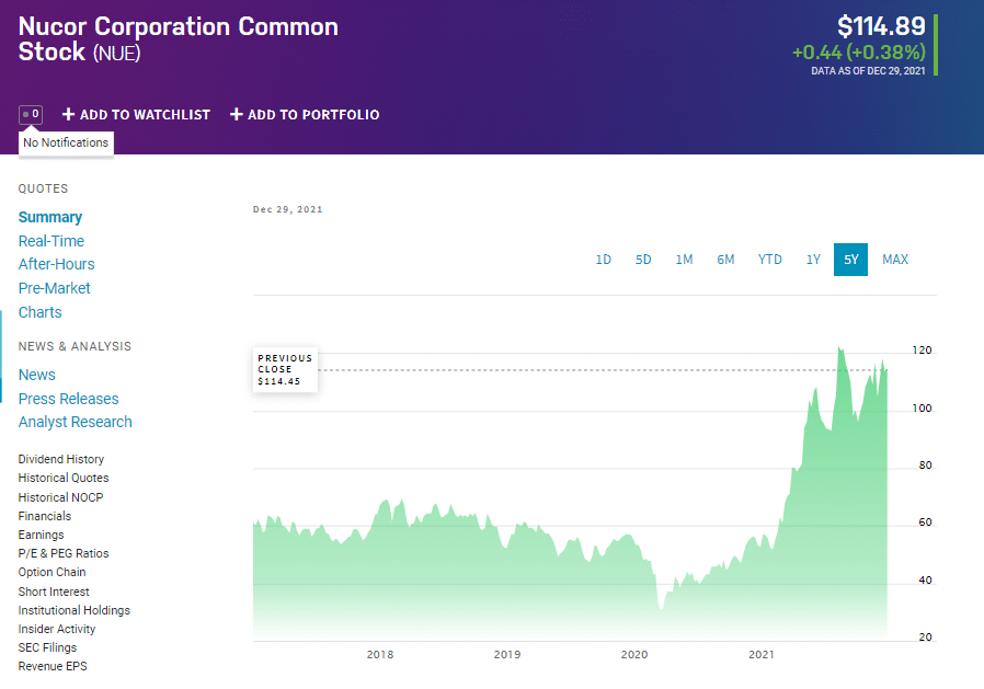 NUE price chart