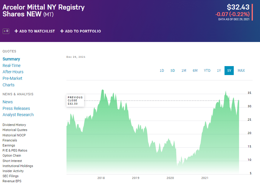 MT price chart