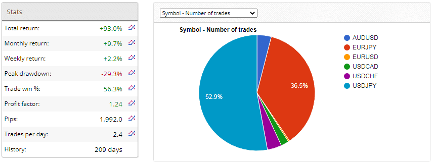 Trading performance