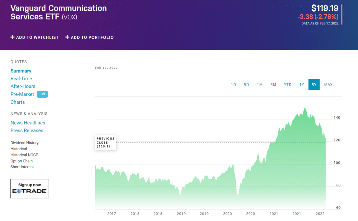 VOX price chart 5Y