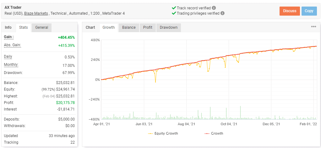Growth curve of AX Trader on the Myfxbook site