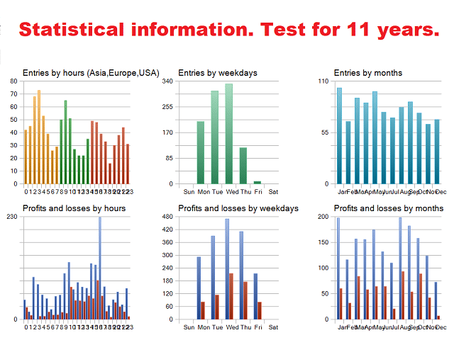 Statistical information for historical test on MQL5