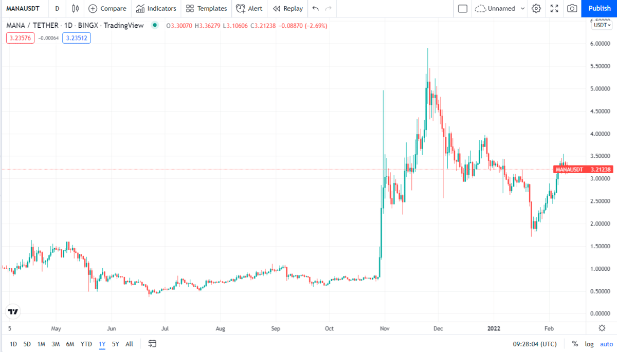 MANA price chart