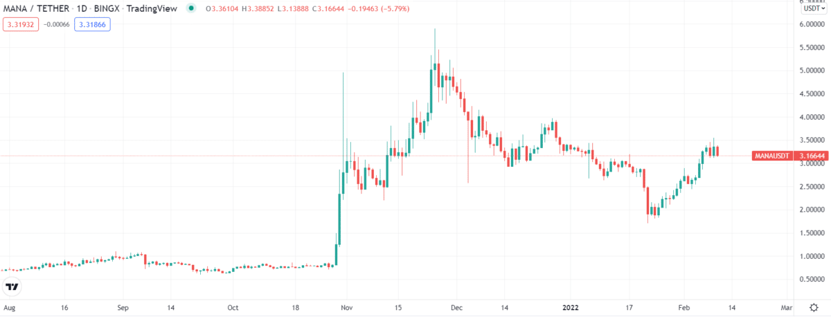 MANA historical price chart