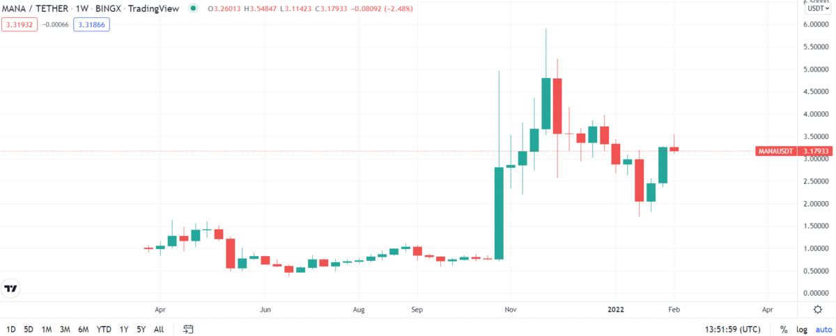 MANA price 5-year chart