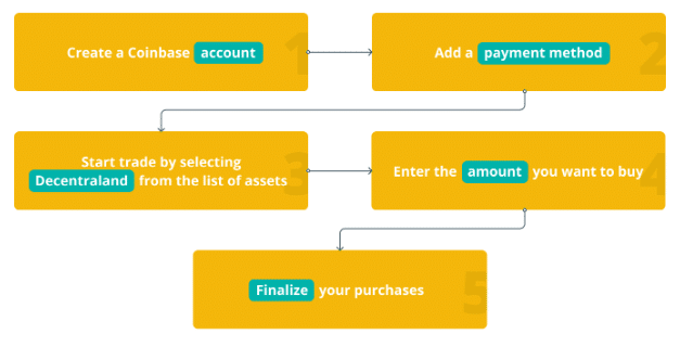 Coinbase sign up process