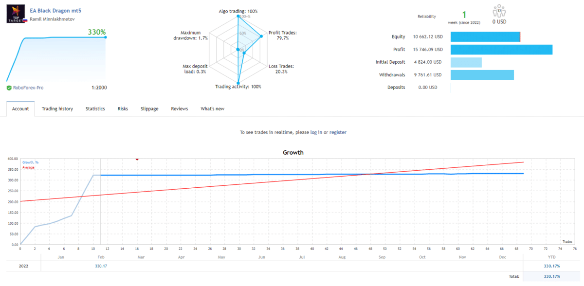 Growth chart of EA Black Dragon on MQL5
