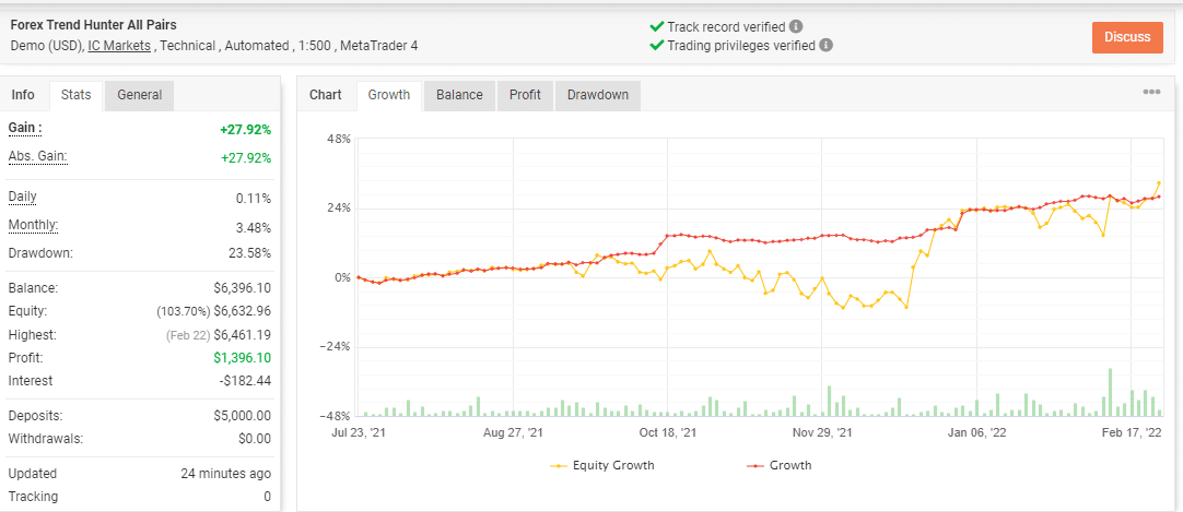 Growth curve of Forex Trend Hunter on the myfxbook site