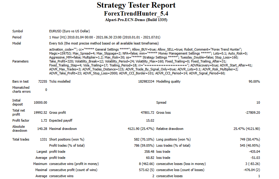 Backtesting result for Forex Trend Hunter on the official site