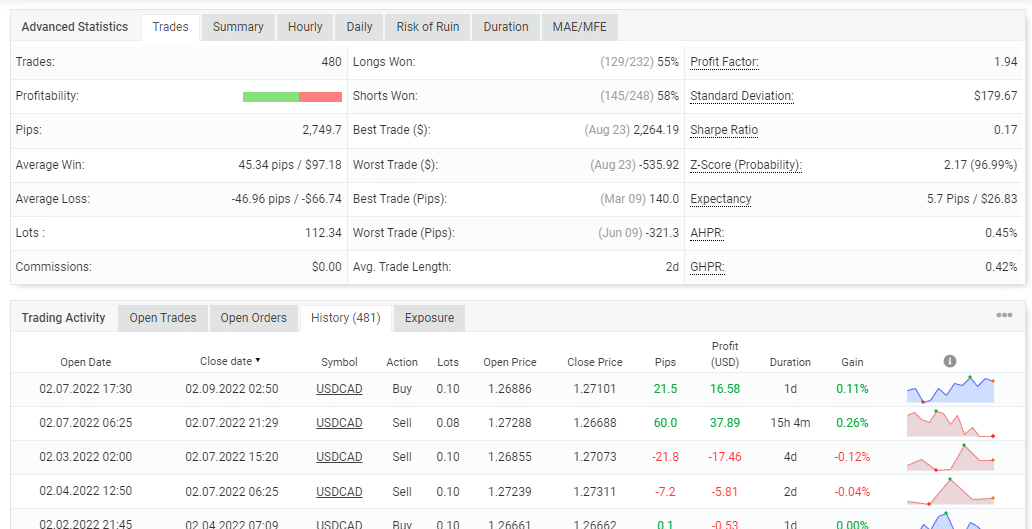 Trading stats of ForexTruck on the Myfxbook site