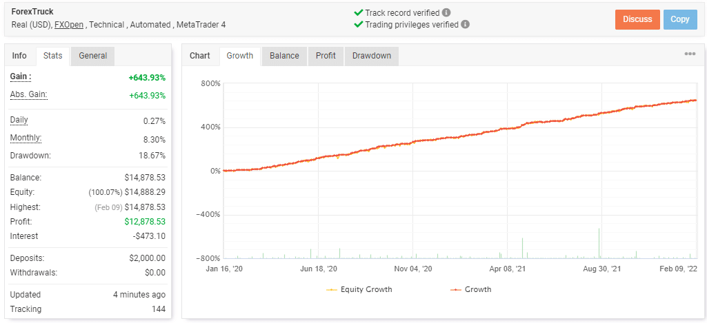 Growth curve of ForexTruck on the Myfxbook site