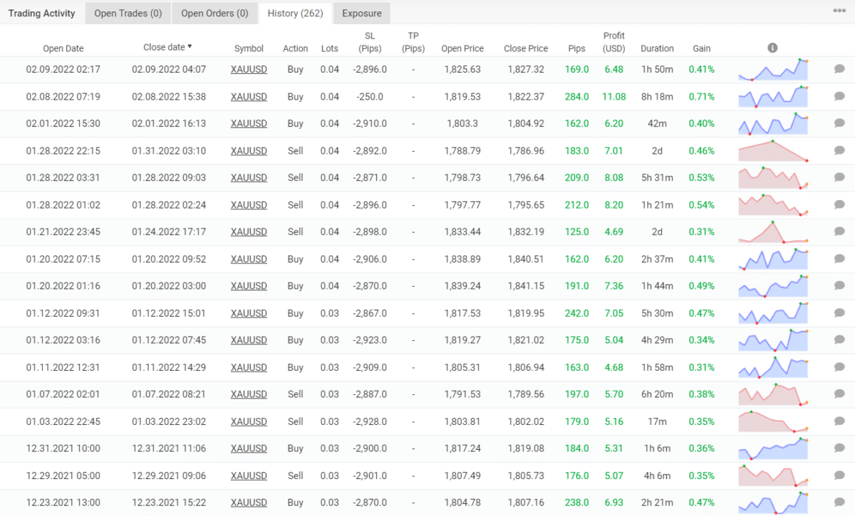 Trading results of Gold Scalper Pro on Myfxbook