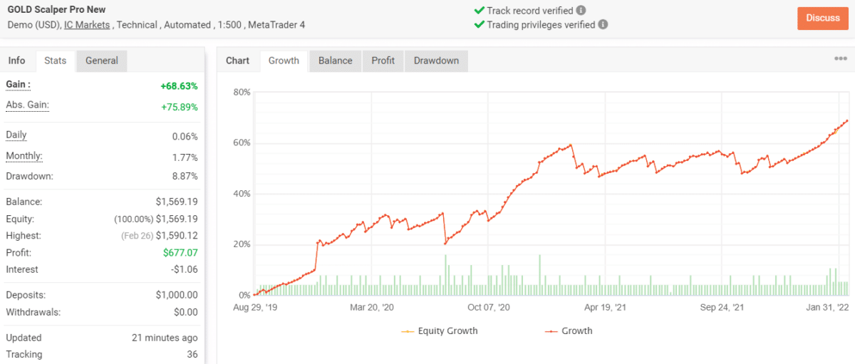 Growth chart of Gold Scalper Pro on Myfxbook