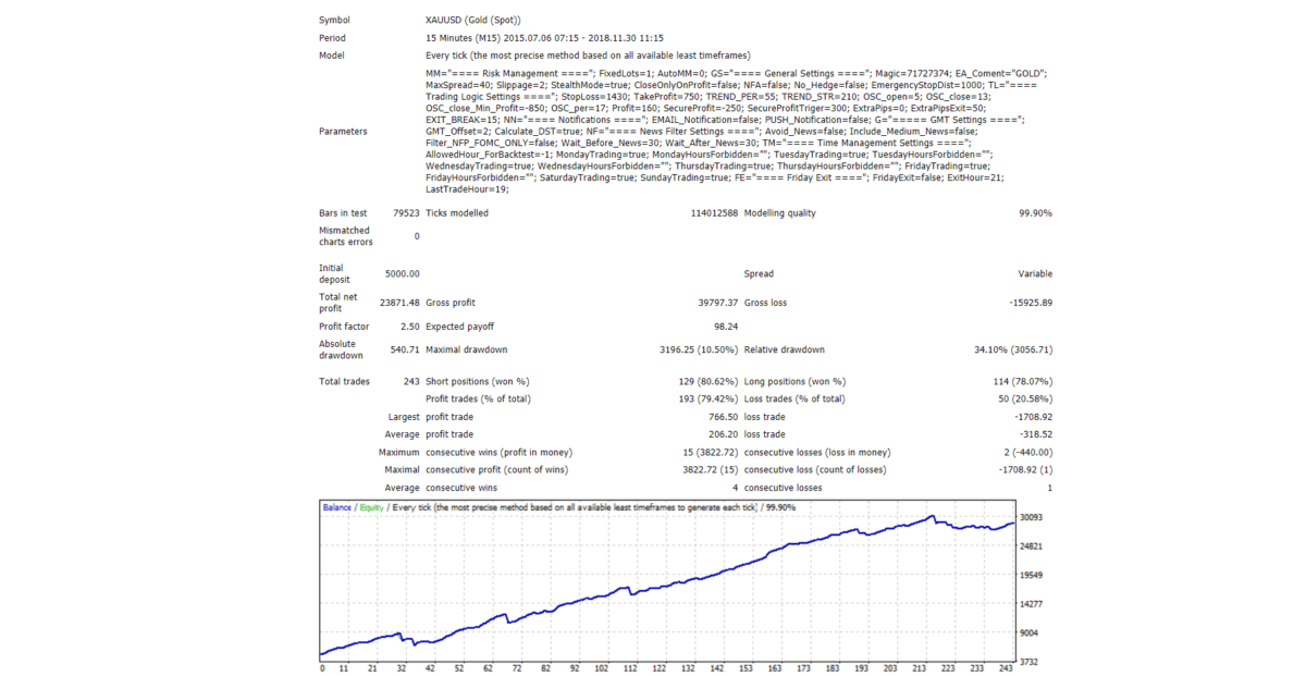 Backtesting results of XAU/USD on the official website